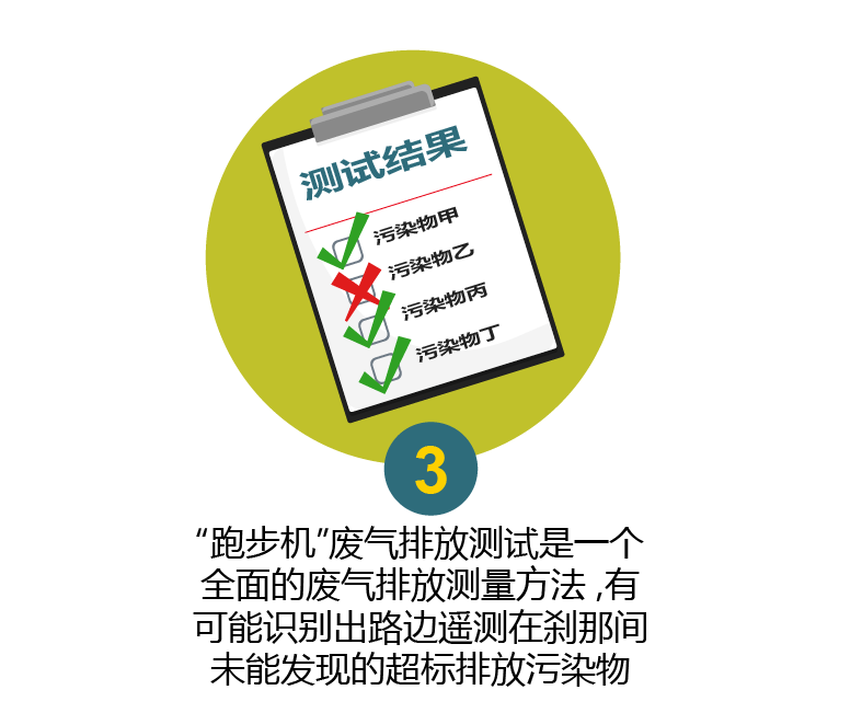 「跑步机测试」是一个全面的废气排放测量方法，有可能识别出路边遥测在刹那间未能发现的超标排放污染物。