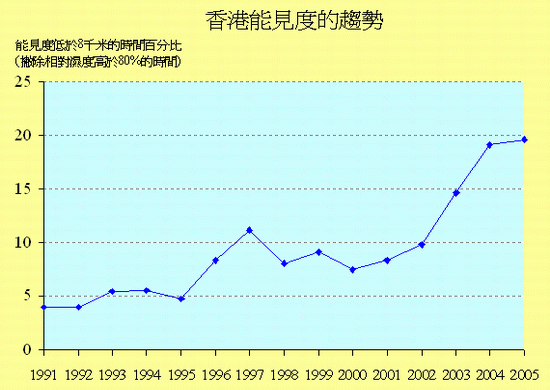 图表:香港能见度的趋势