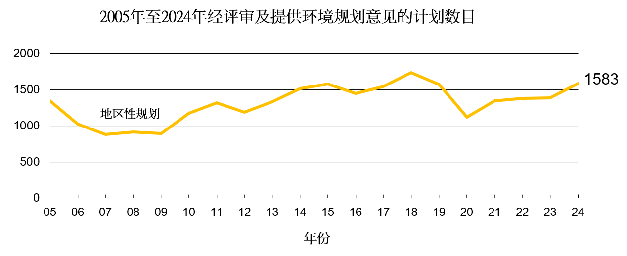 2005年至2024年经评审及提供环境规划意见的计划数目