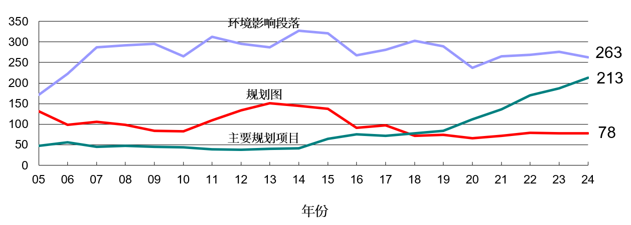 2005年至2024年经评审及提供环境规划意见的计划数目