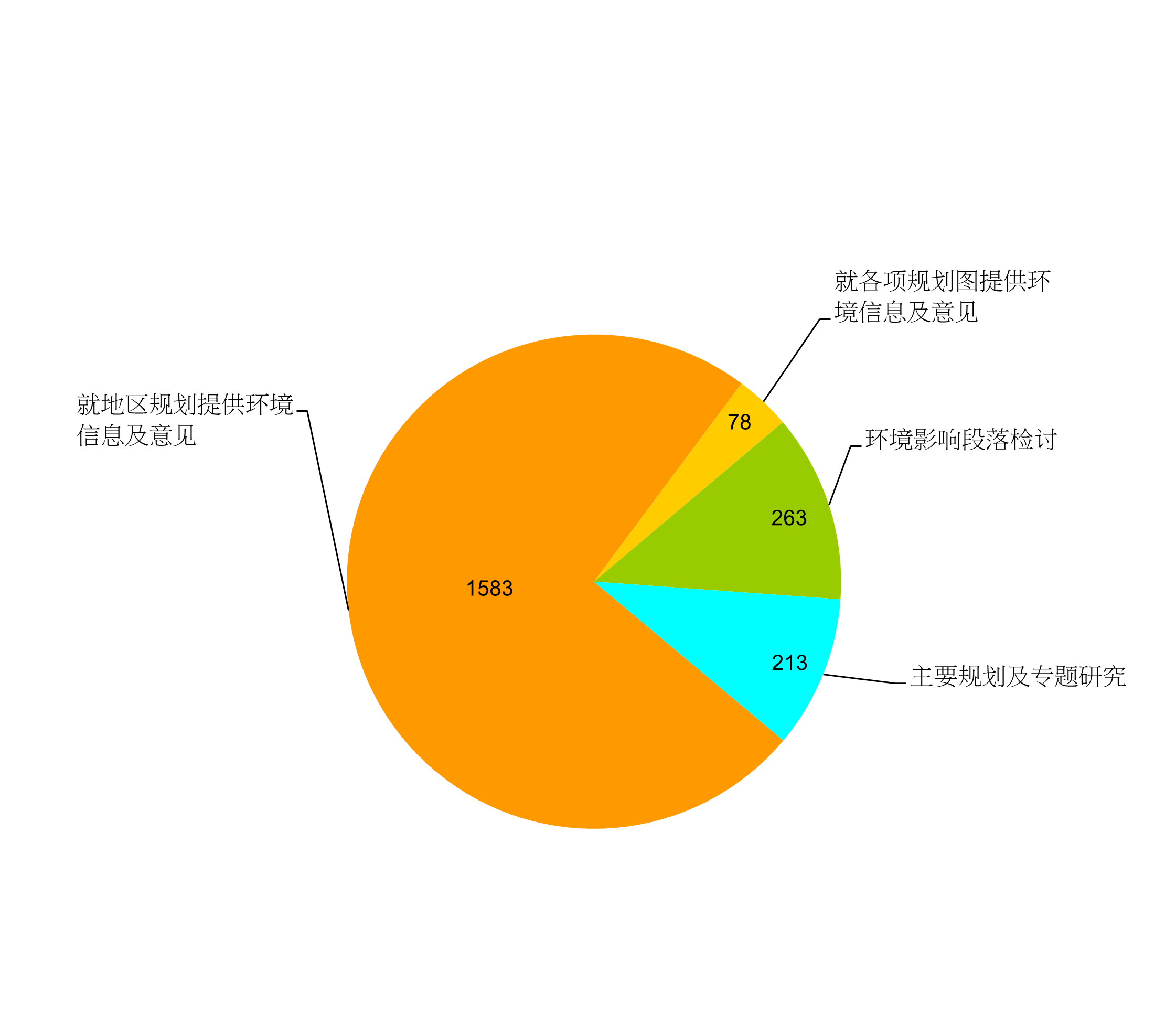 2024年经评审及提供环境规划意见的计划数目