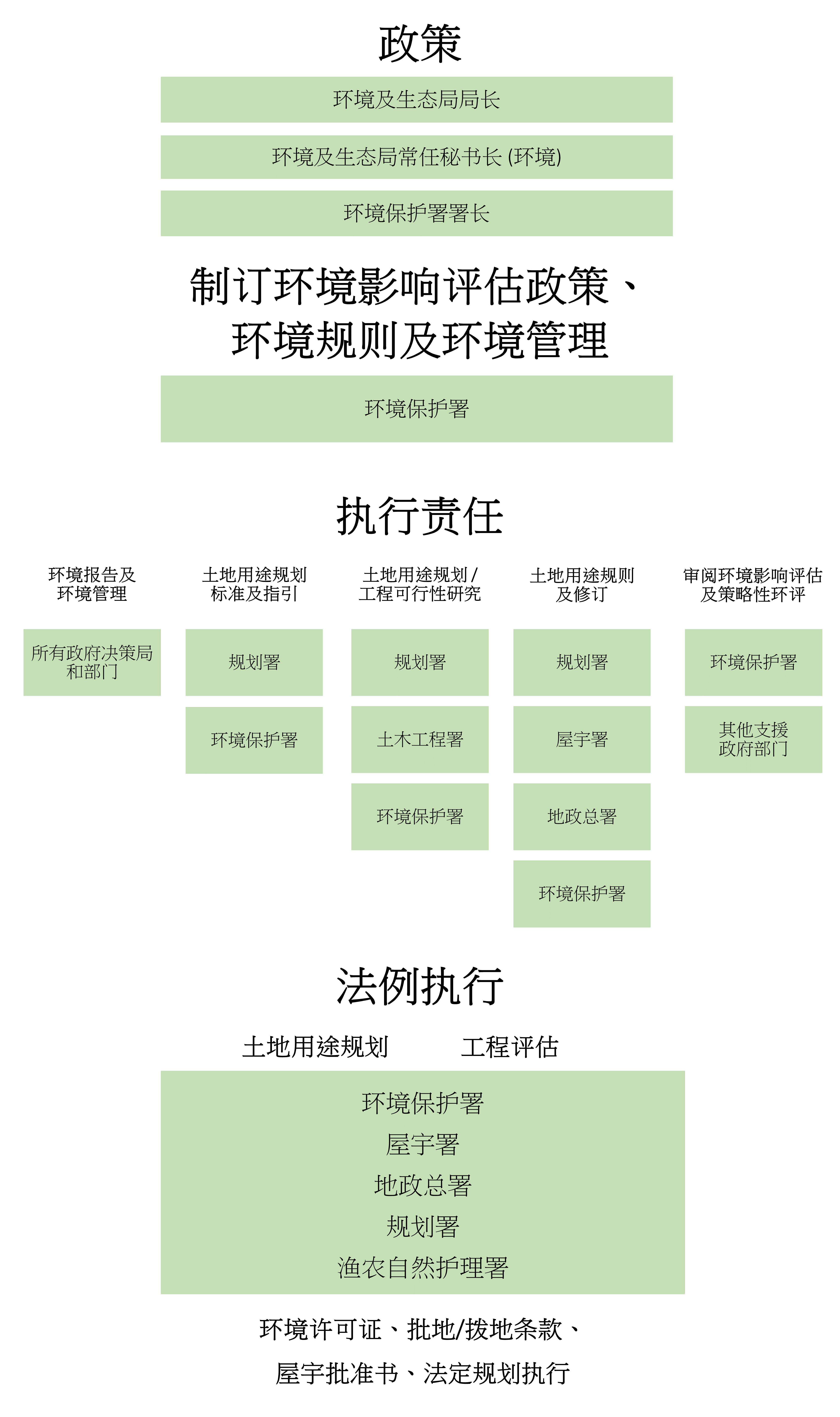 管理环境评估与规划事务的政府机关架构