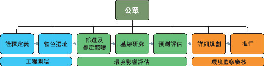 香 港 环 境 影 响 评 估 的 最 新 趋 势 : 公 众 持 续 参 与