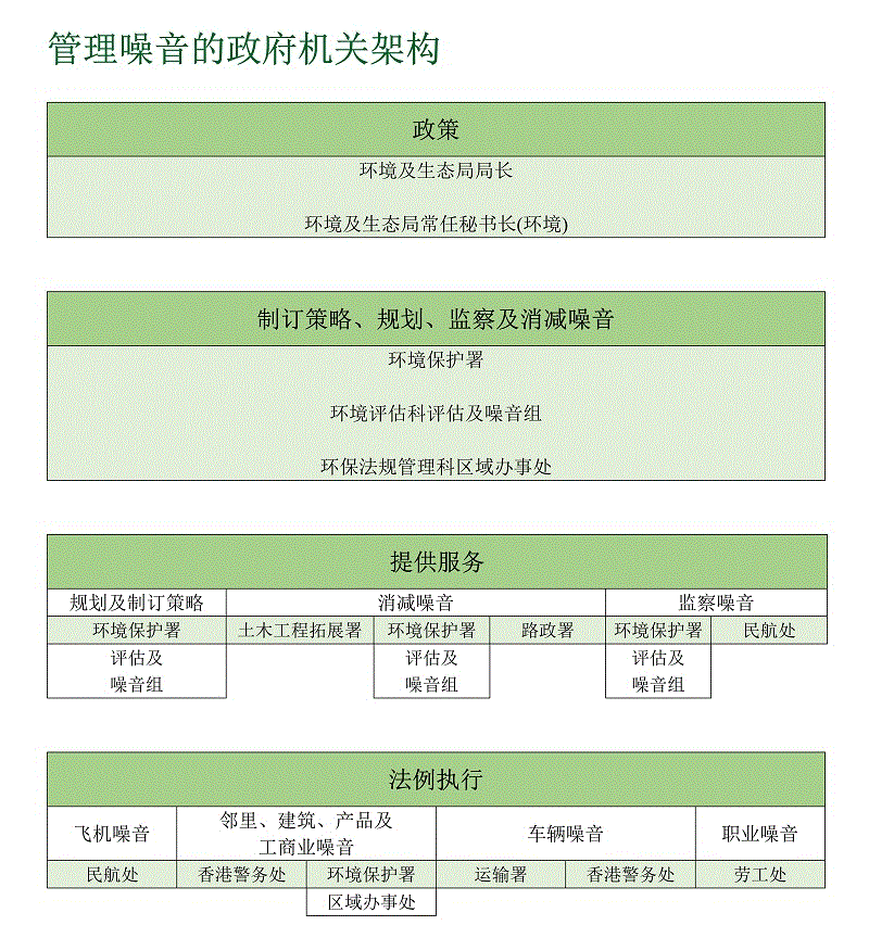 管理噪音的政府机关架构