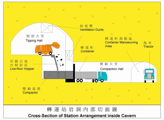 位于港岛西废物转运站的岩洞内部切面图