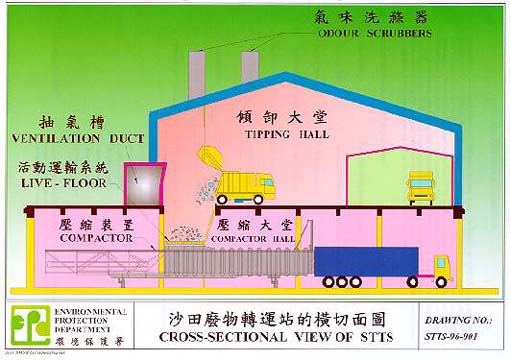 陆路运输的典型废物转运站的截面图