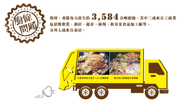 香港每天产生约3584公吨厨余，其中三成来自工商业，包括餐饮业、酒店、超市、商场、街市及食品加工厂等，另外七成来自家居。