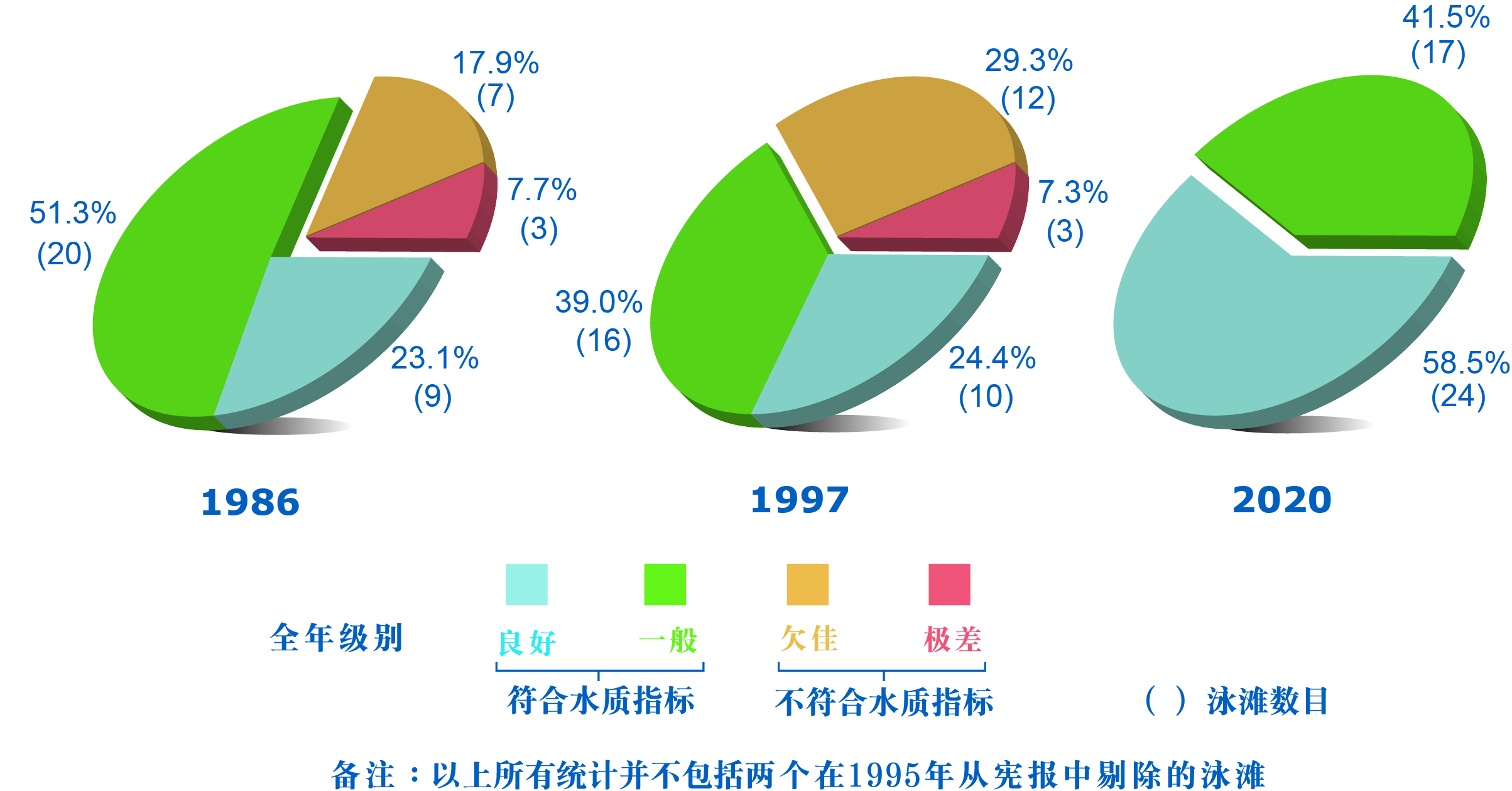 香港泳滩水质整体改善情况