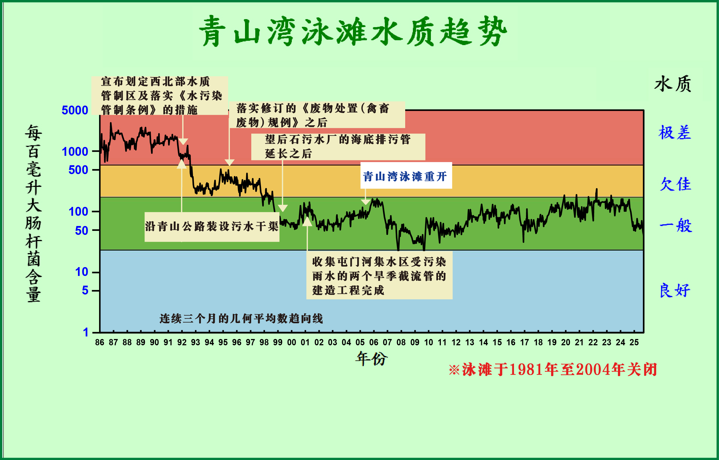 由于水质欠佳，青山湾泳滩...