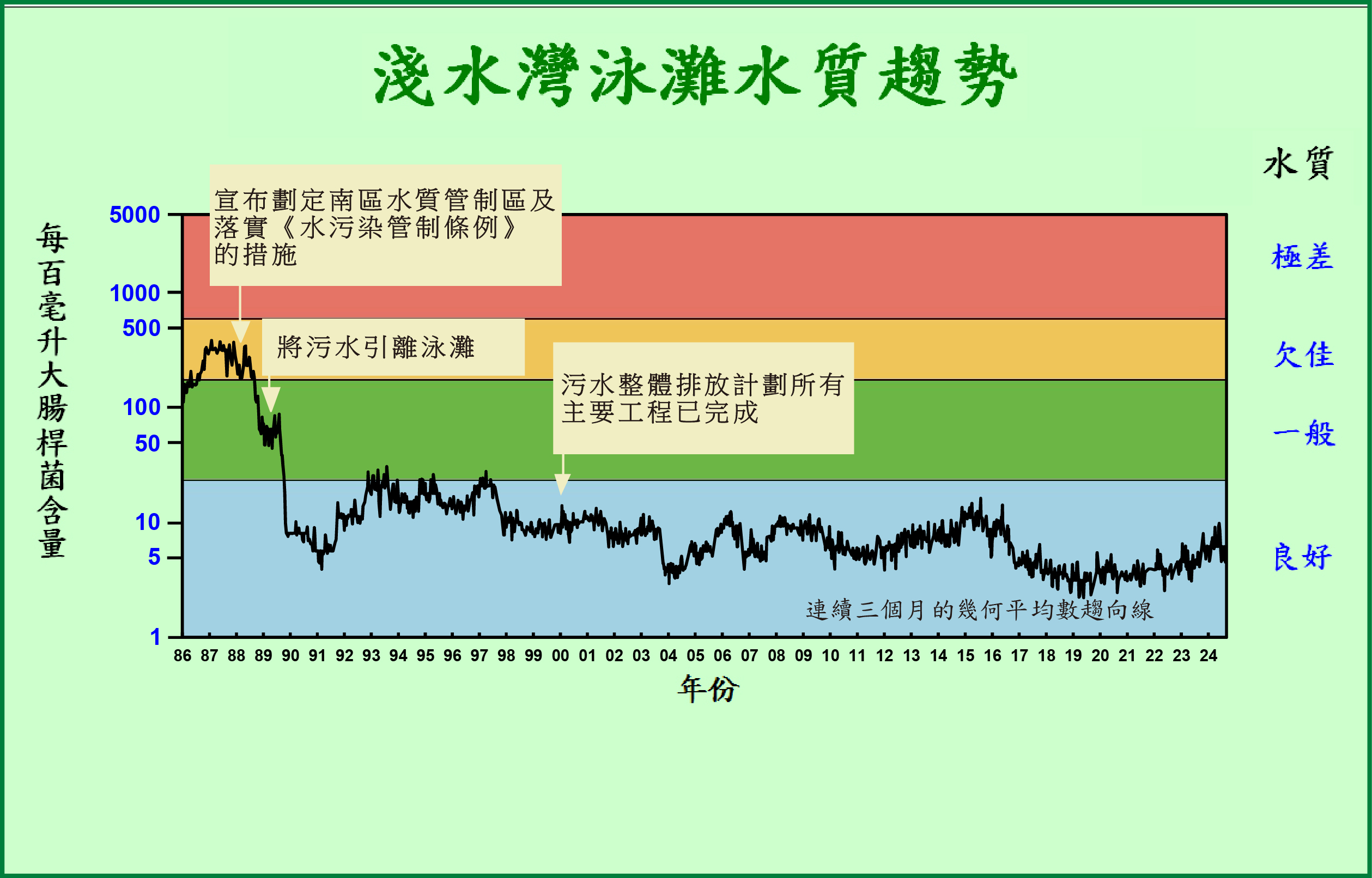 浅水湾泳滩水质趋势
