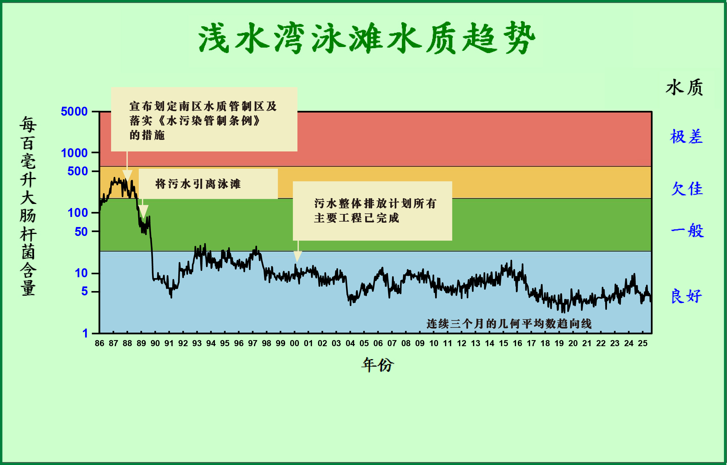 浅水湾泳滩水质趋势