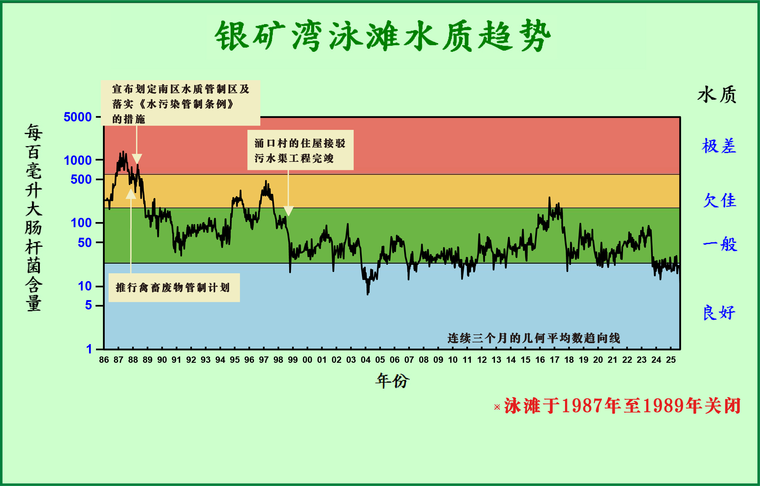 银矿湾泳滩水质趋势