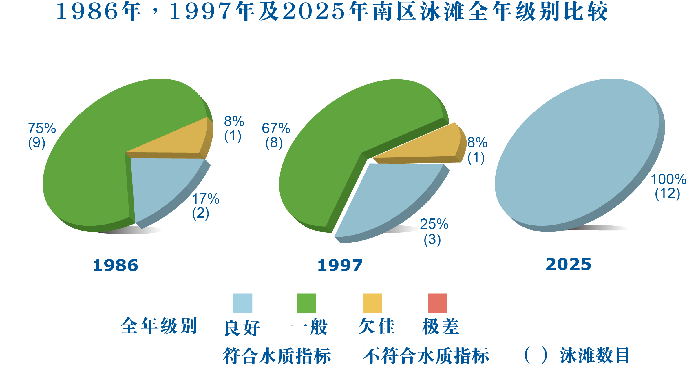 南区泳滩全年级别比较