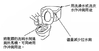 化粪池系统不接收洗濯污水该怎么办?图片