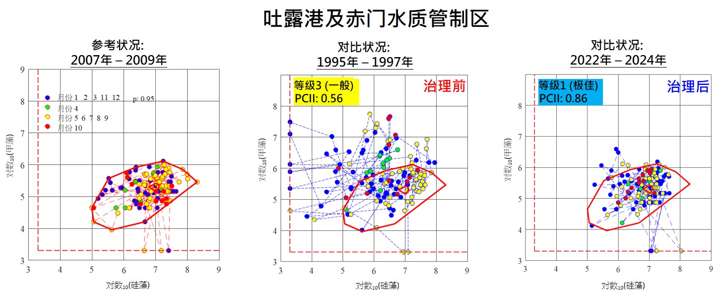 吐露港及赤门水质管制区