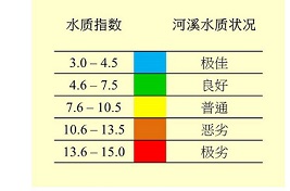 河溪水质指数