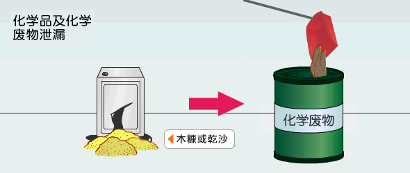 处理化学品及化学废物泄漏时，应准备乾沙、木糠或其他物料处理泄漏，把沾有化学物的污染物料放入适当密封容器，并以化学废物方式处理。
