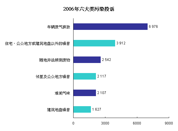 2006年六大类污染投诉
