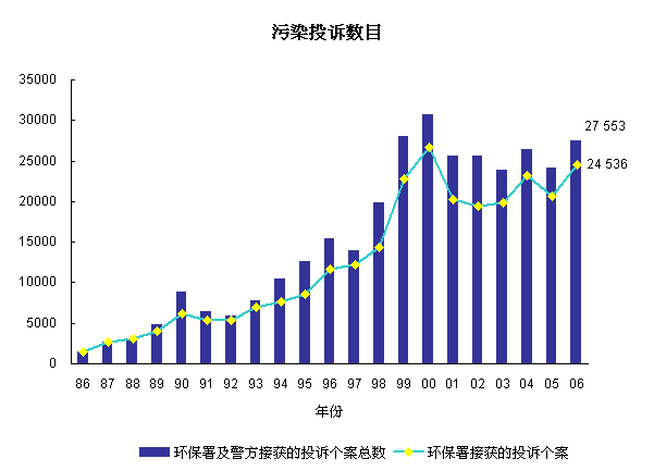 1986年至2006年污染投诉数目