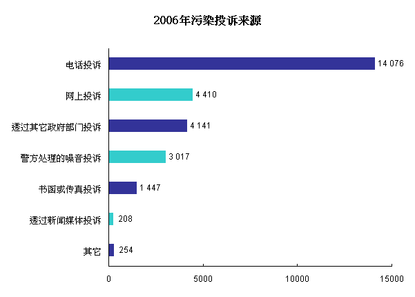 2006年污染投诉来源