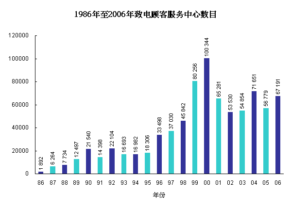1986年至2006年致电顾客服务中心数目