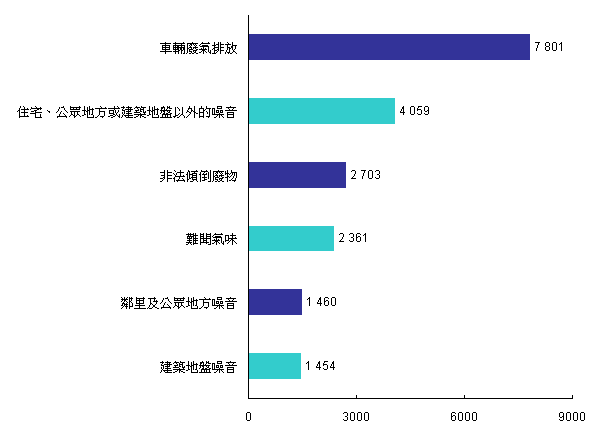 2007年六大类污染投诉