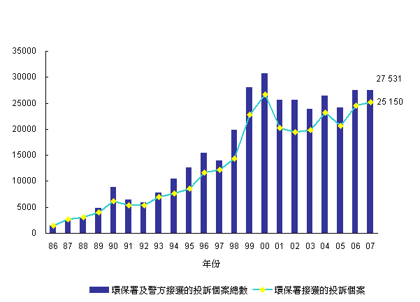1986年至2007年污染投诉数目