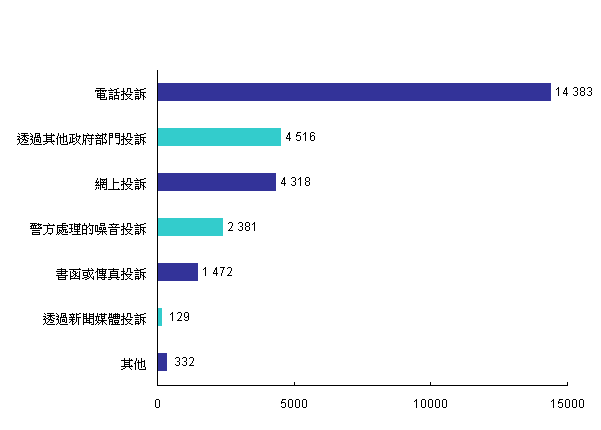 2007年污染投诉来源