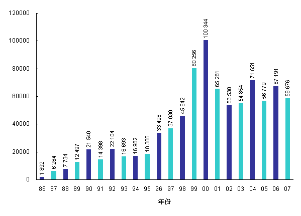 1986年至2007年致电顾客服务中心数目