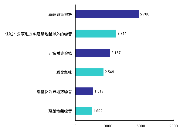 2008年六大类污染投诉