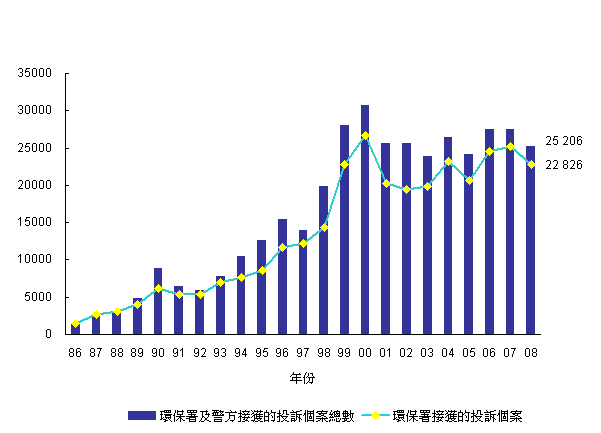 1986年至2008年污染投诉数目