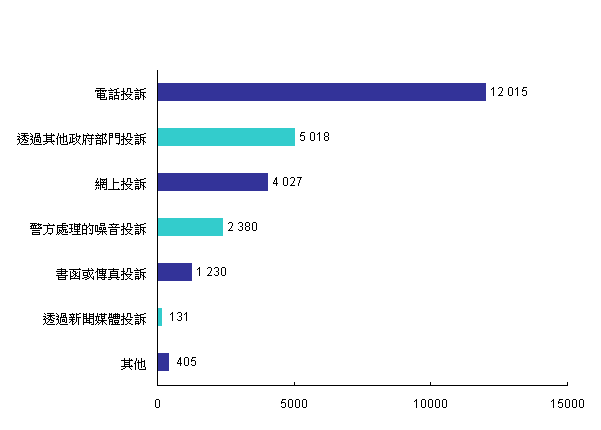2008年污染投诉来源