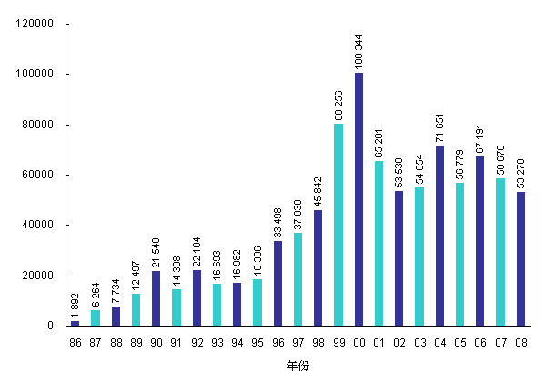 1986年至2008年致电顾客服务中心数目