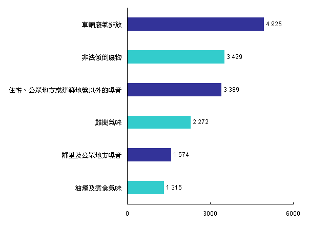 2009年六大类污染投诉