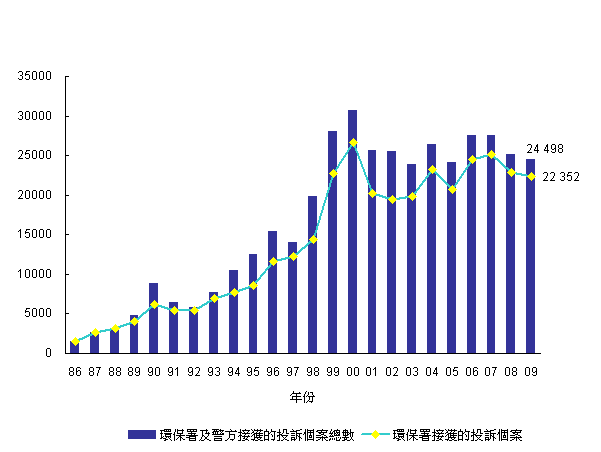 1986年至2009年污染投诉数目