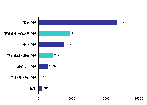 2009年污染投诉来源