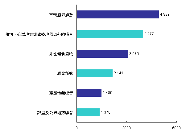 2010年六大类污染投诉