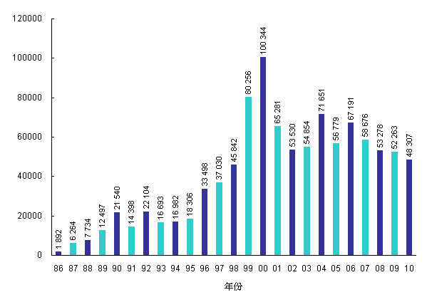 1986年至2010年致电顾客服务中心数目