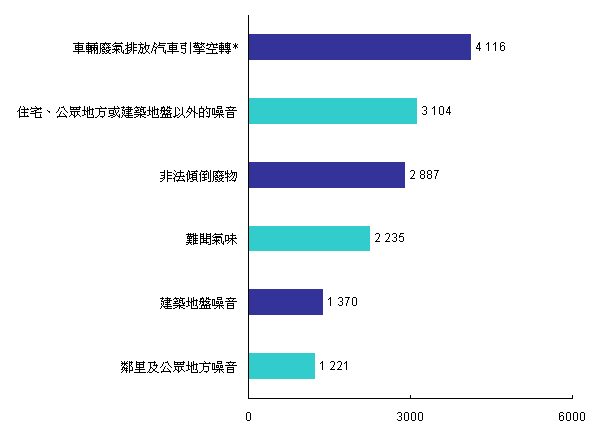 2011年六大类污染投诉