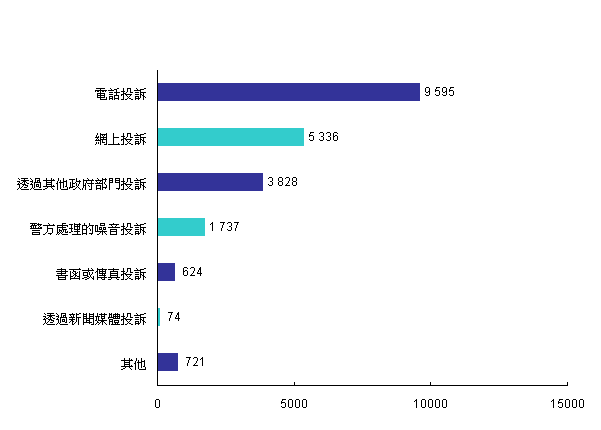2011年污染投诉来源