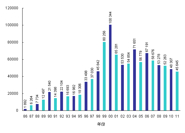 1986年至2011年致电顾客服务中心数目