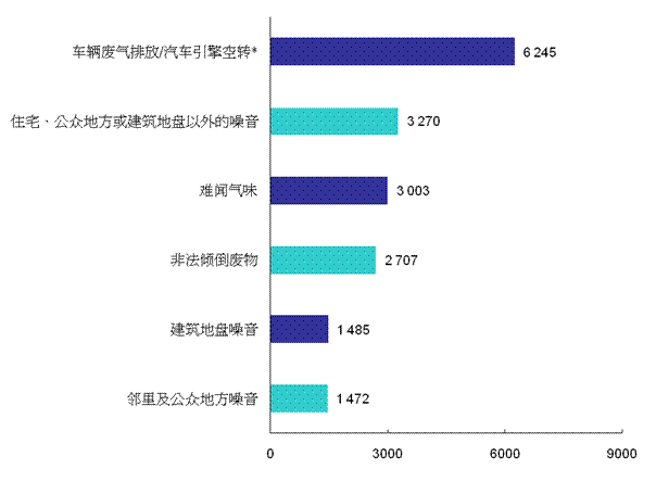 2012年六大类污染投诉