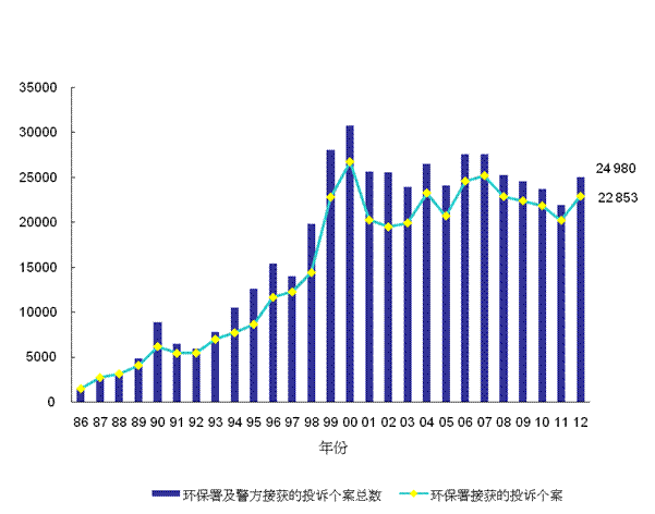 1986年至2012年污染投诉数目
