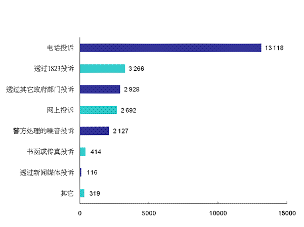 2012年污染投诉来源