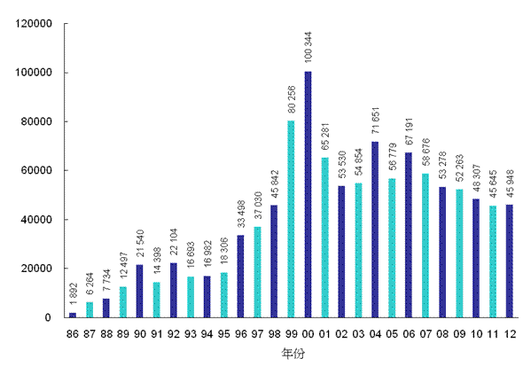 1986年至2012年致电顾客服务中心数目