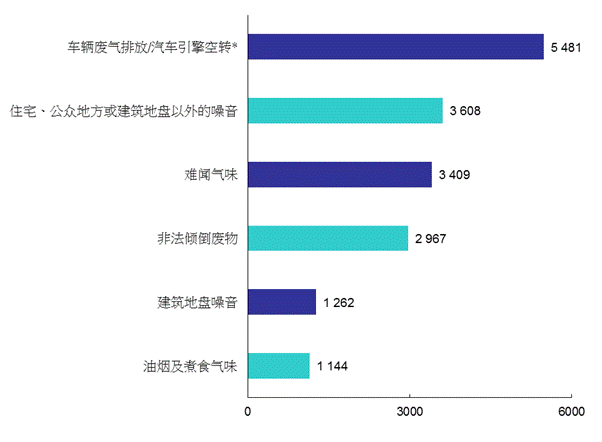 2013年六大类污染投诉