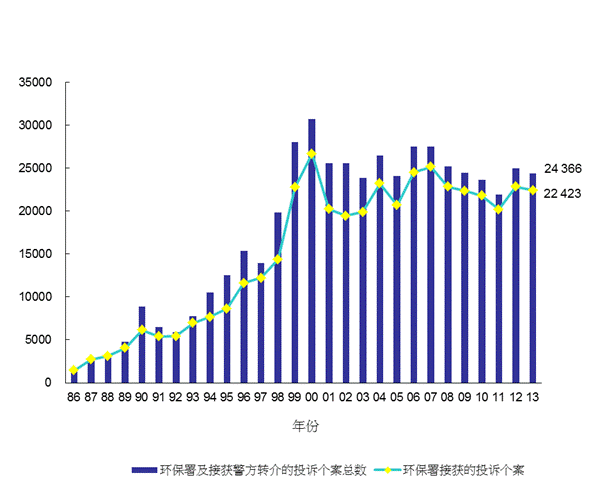 1986年至2013年污染投诉数目