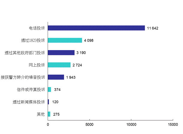 2013年污染投诉来源