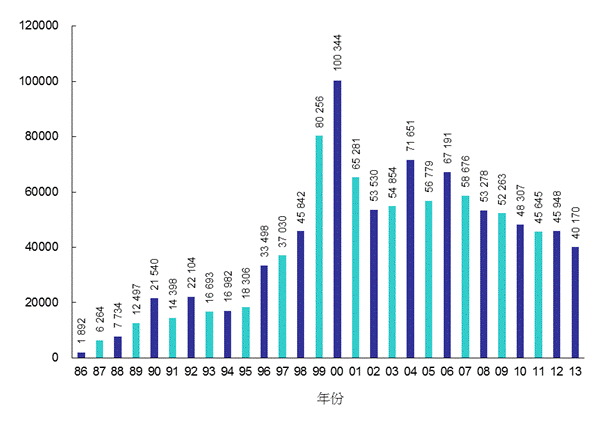 1986年至2013年致电顾客服务中心数目