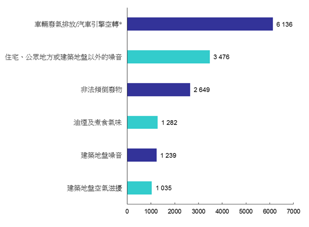 2015年六大类污染投诉